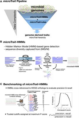 microTrait: A Toolset for a Trait-Based Representation of Microbial Genomes